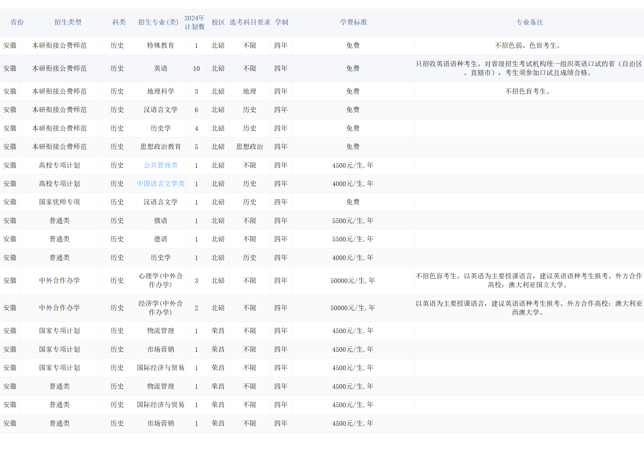 西南大學(xué)－2024年招生計劃